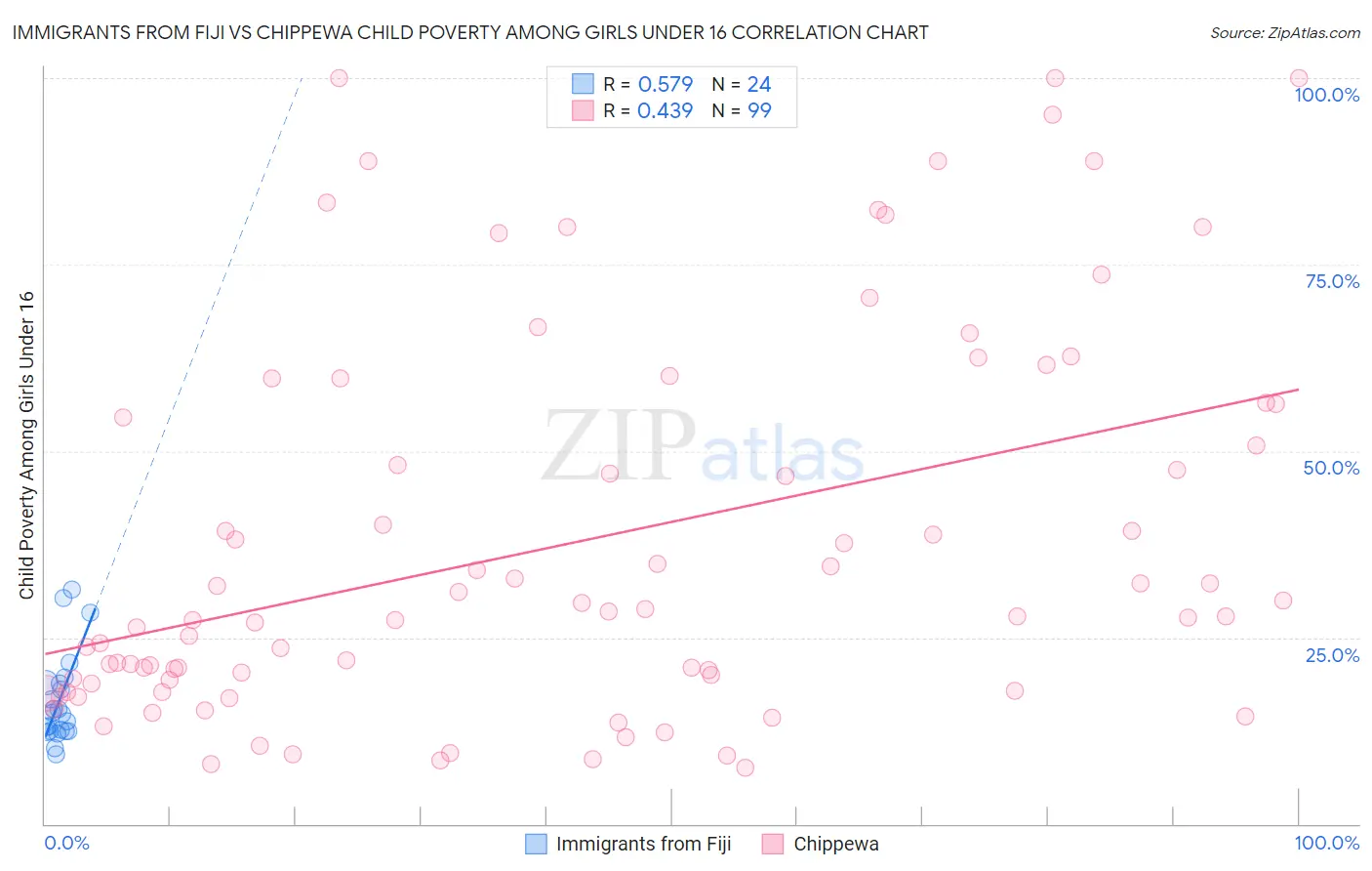 Immigrants from Fiji vs Chippewa Child Poverty Among Girls Under 16