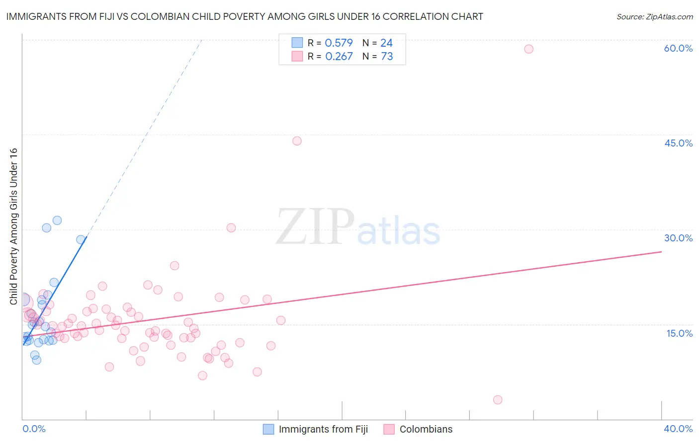 Immigrants from Fiji vs Colombian Child Poverty Among Girls Under 16