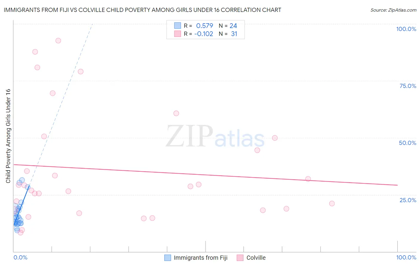 Immigrants from Fiji vs Colville Child Poverty Among Girls Under 16
