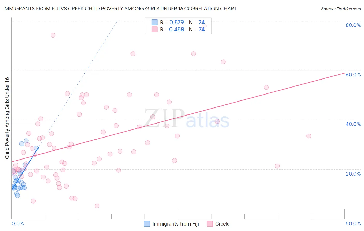 Immigrants from Fiji vs Creek Child Poverty Among Girls Under 16