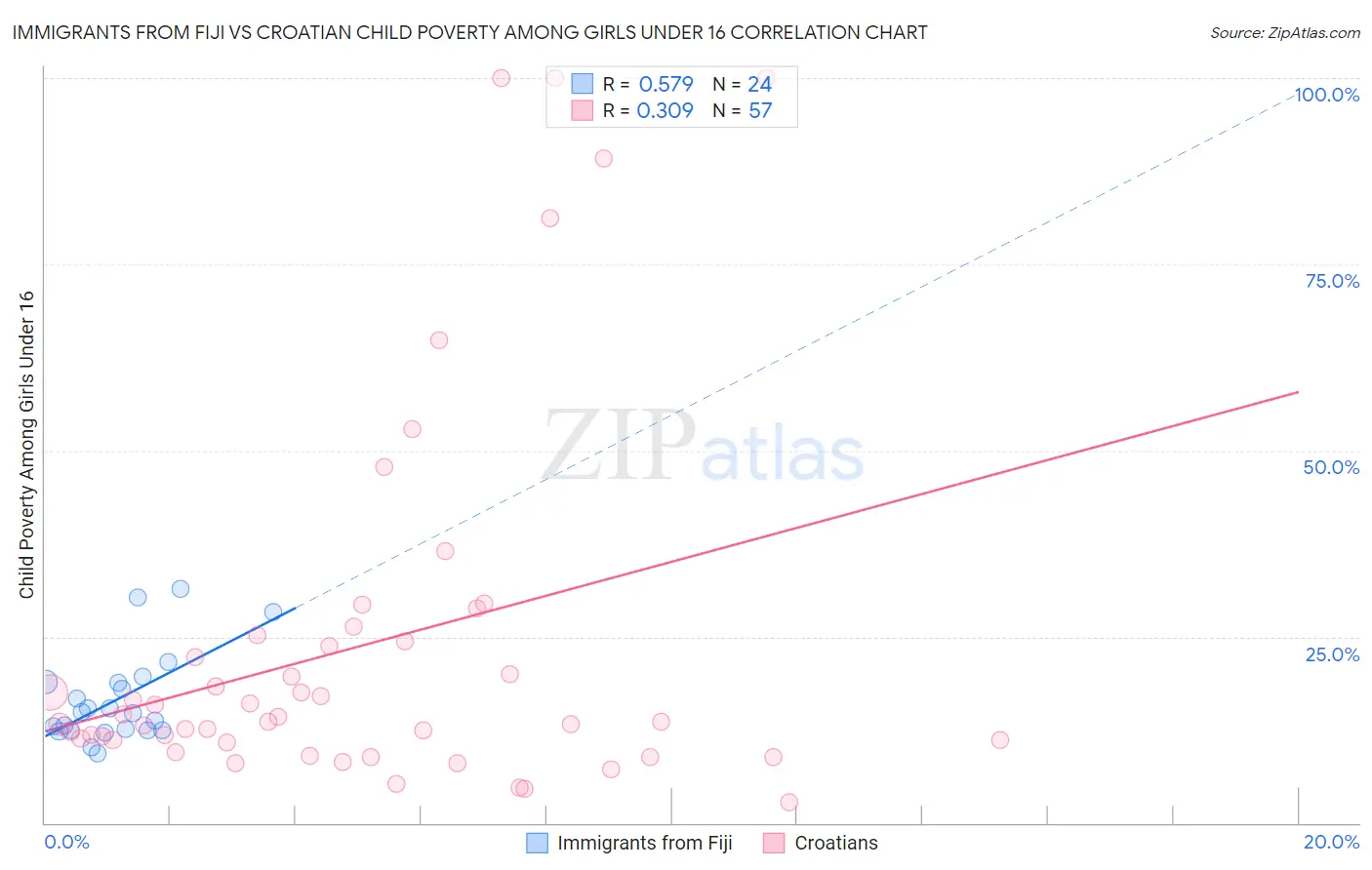 Immigrants from Fiji vs Croatian Child Poverty Among Girls Under 16