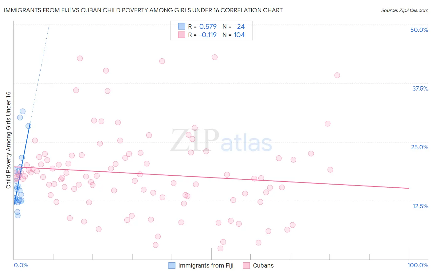 Immigrants from Fiji vs Cuban Child Poverty Among Girls Under 16