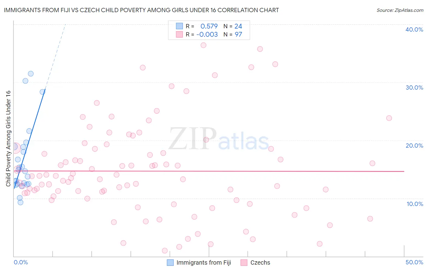 Immigrants from Fiji vs Czech Child Poverty Among Girls Under 16