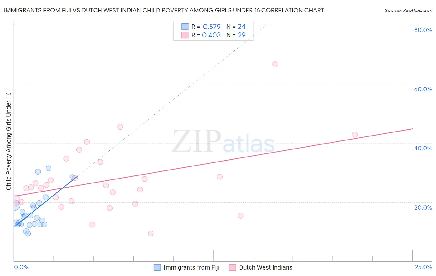 Immigrants from Fiji vs Dutch West Indian Child Poverty Among Girls Under 16