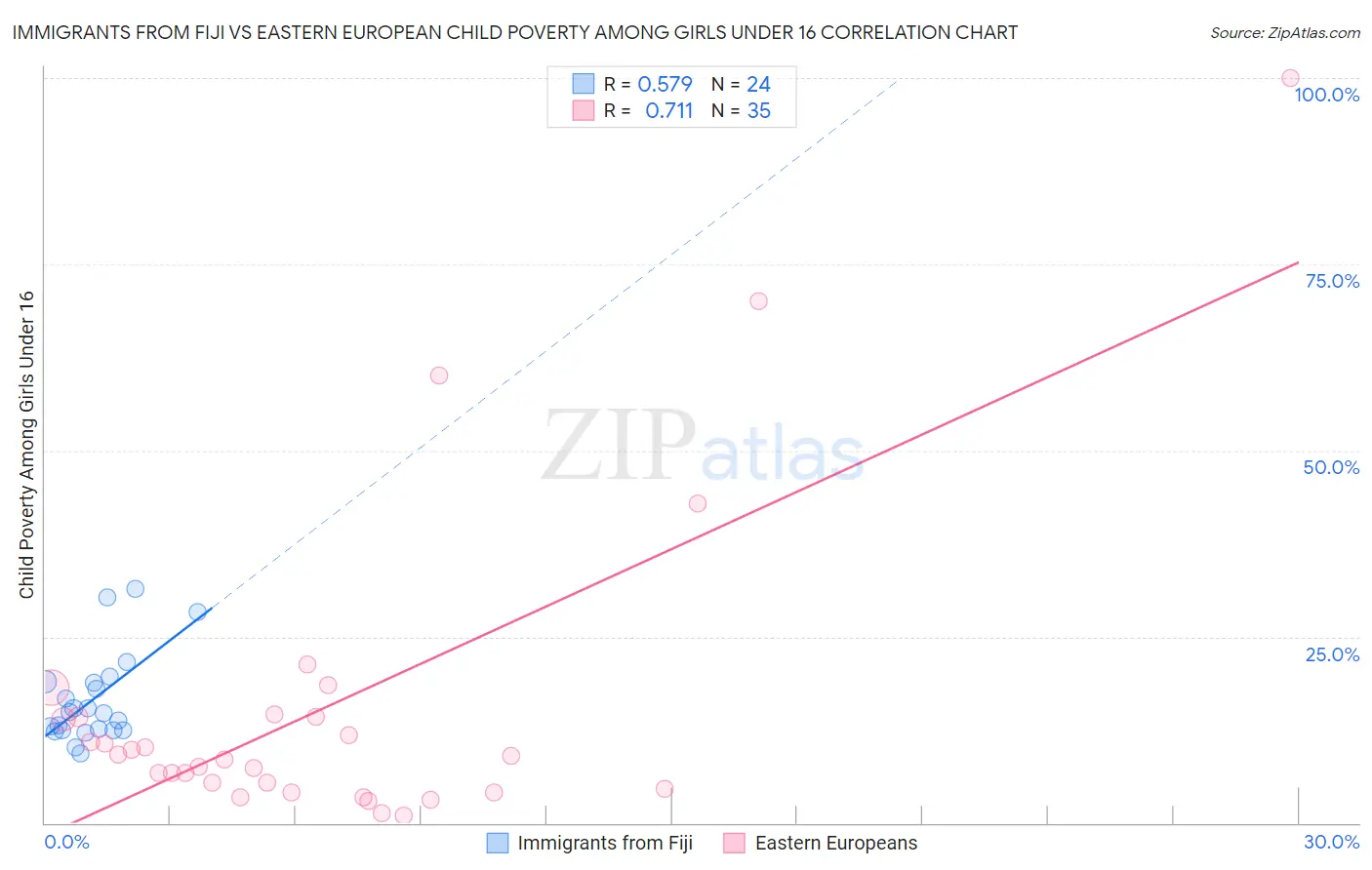 Immigrants from Fiji vs Eastern European Child Poverty Among Girls Under 16