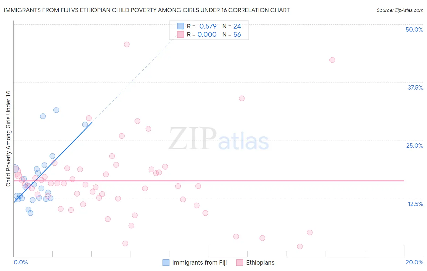 Immigrants from Fiji vs Ethiopian Child Poverty Among Girls Under 16