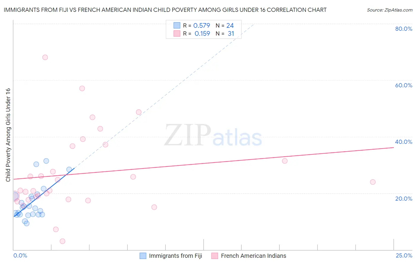 Immigrants from Fiji vs French American Indian Child Poverty Among Girls Under 16