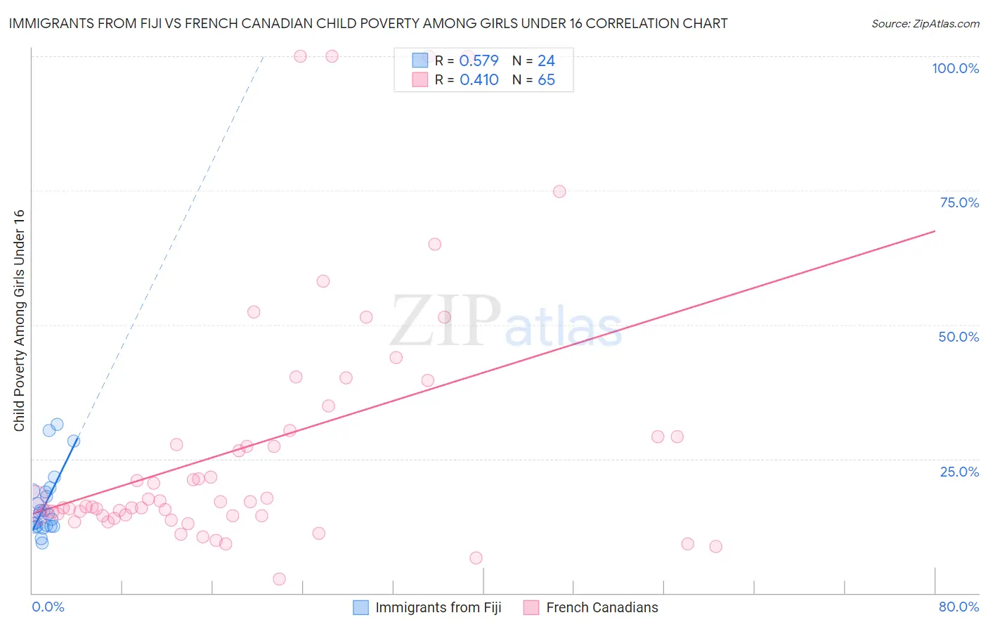 Immigrants from Fiji vs French Canadian Child Poverty Among Girls Under 16