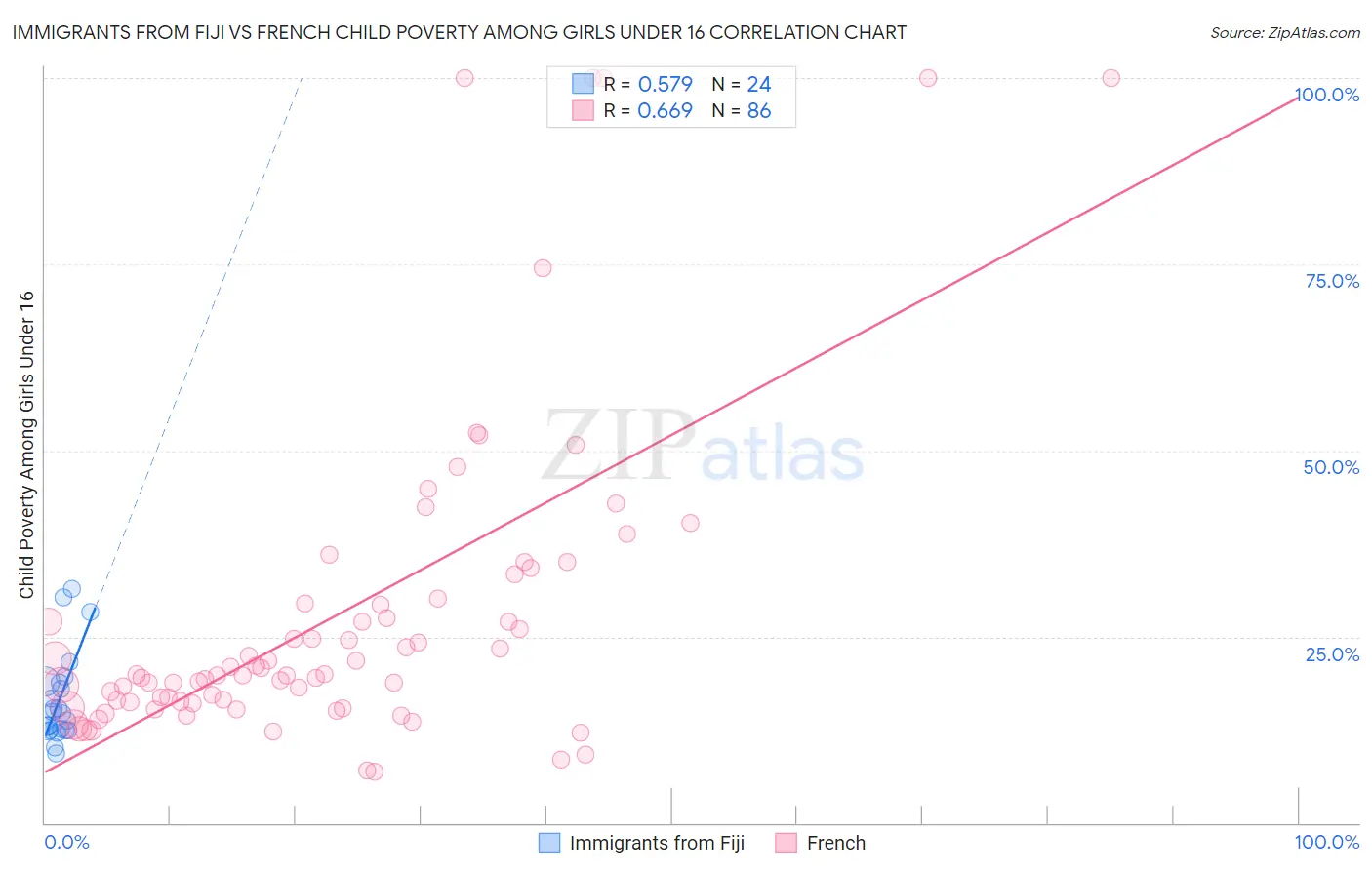Immigrants from Fiji vs French Child Poverty Among Girls Under 16