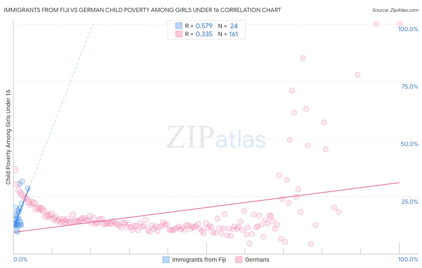 Immigrants from Fiji vs German Child Poverty Among Girls Under 16