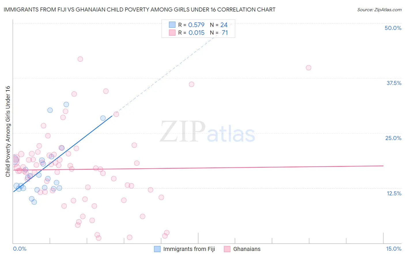 Immigrants from Fiji vs Ghanaian Child Poverty Among Girls Under 16