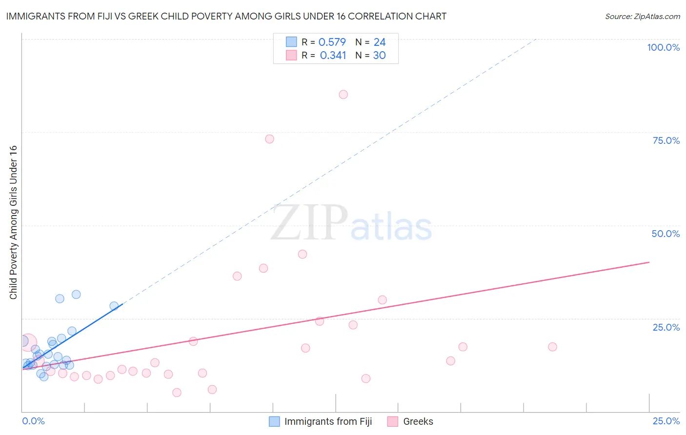 Immigrants from Fiji vs Greek Child Poverty Among Girls Under 16