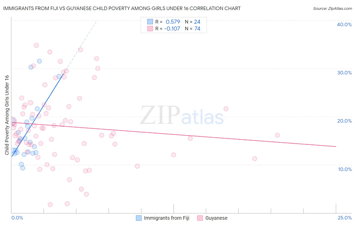 Immigrants from Fiji vs Guyanese Child Poverty Among Girls Under 16