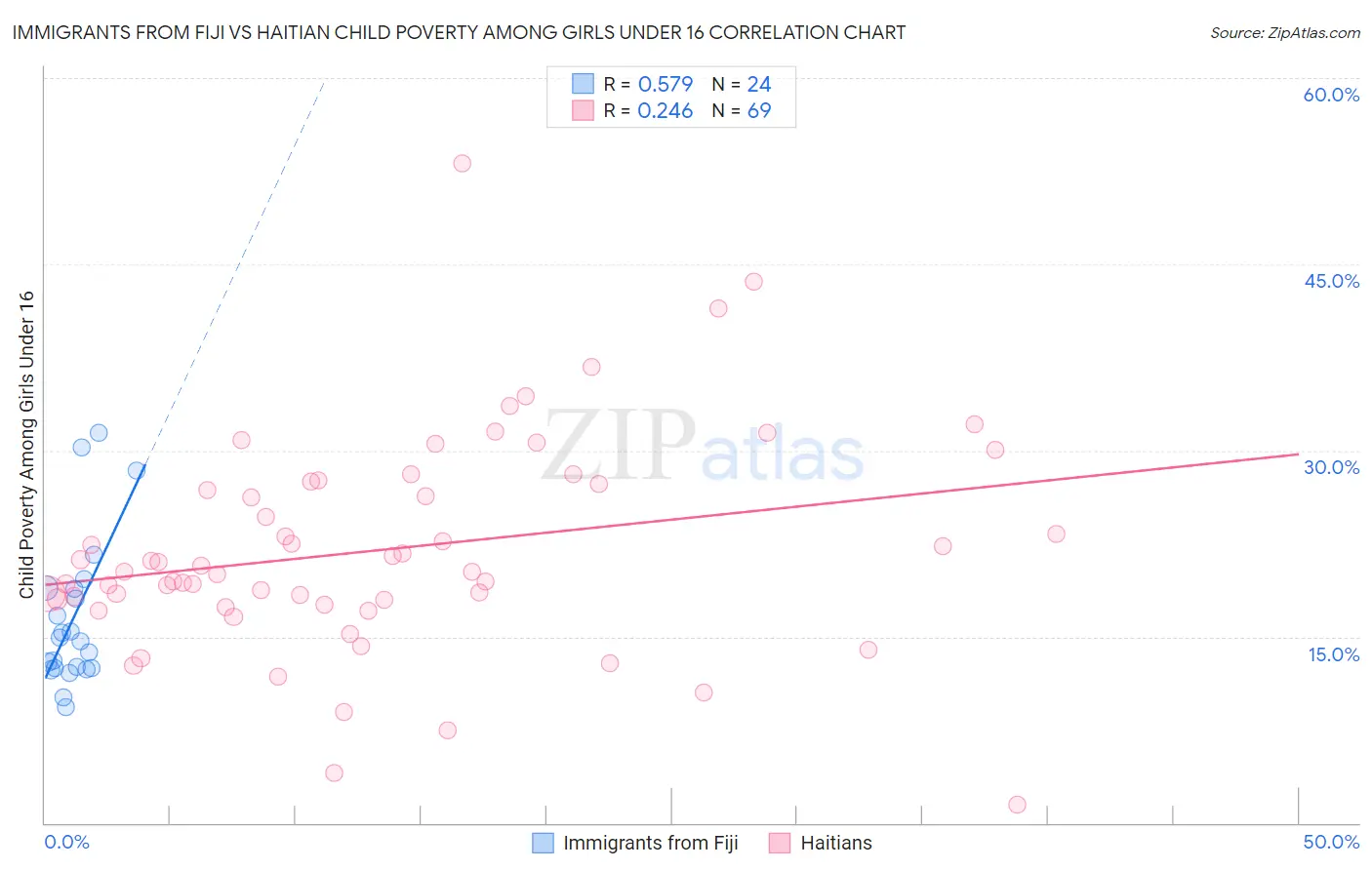 Immigrants from Fiji vs Haitian Child Poverty Among Girls Under 16