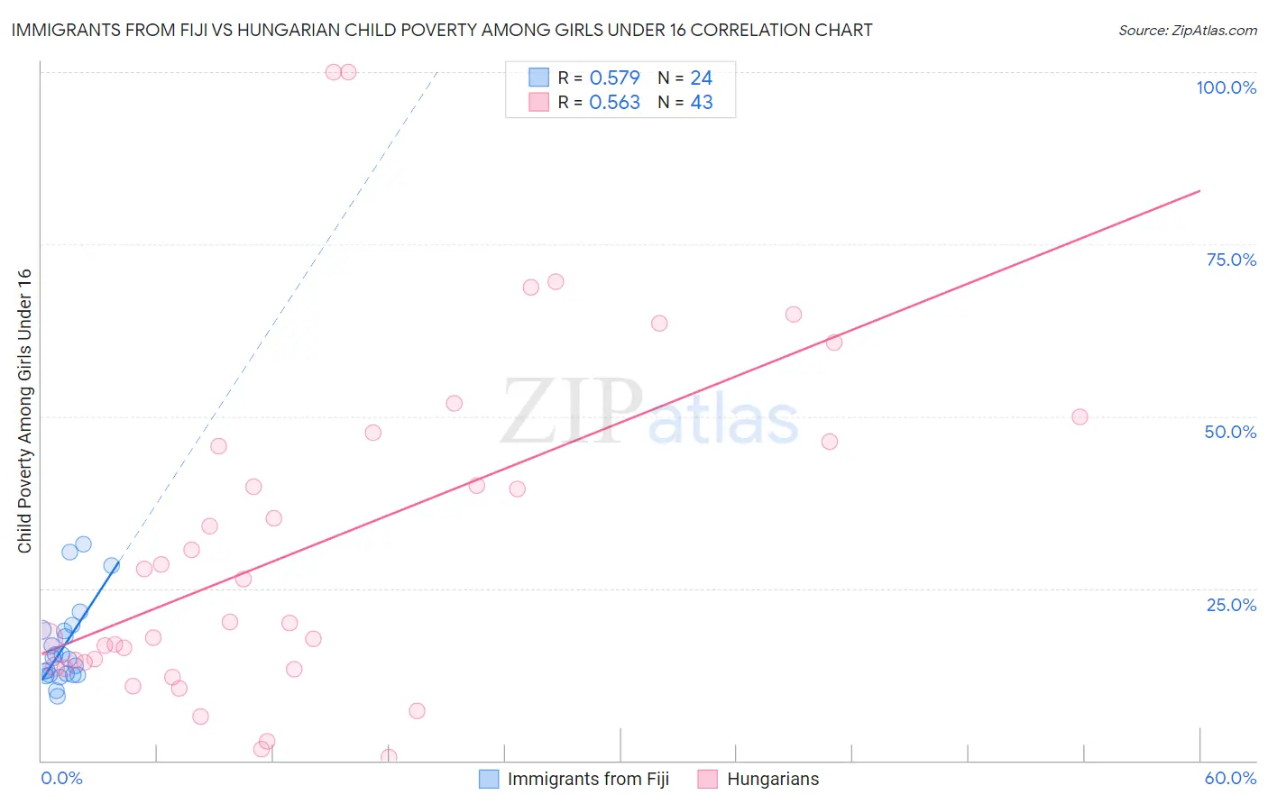 Immigrants from Fiji vs Hungarian Child Poverty Among Girls Under 16