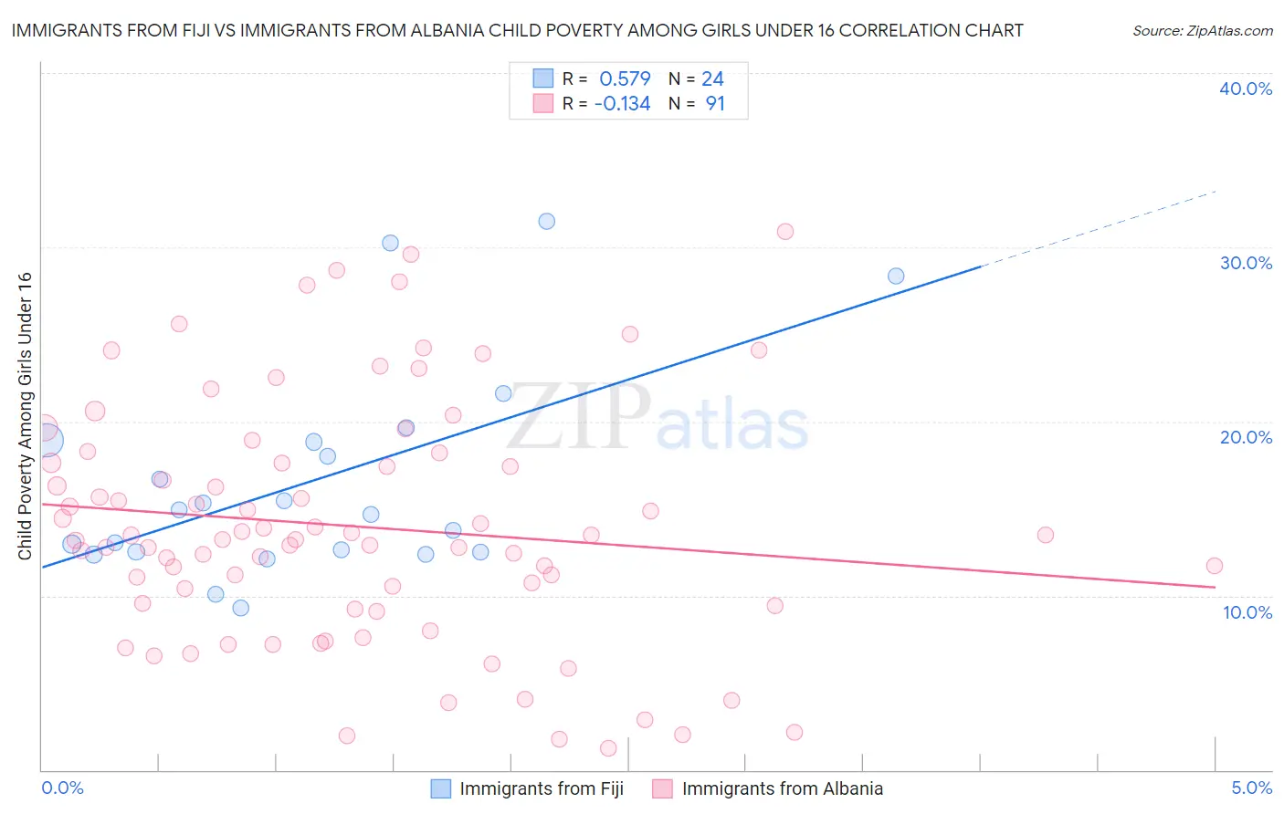 Immigrants from Fiji vs Immigrants from Albania Child Poverty Among Girls Under 16