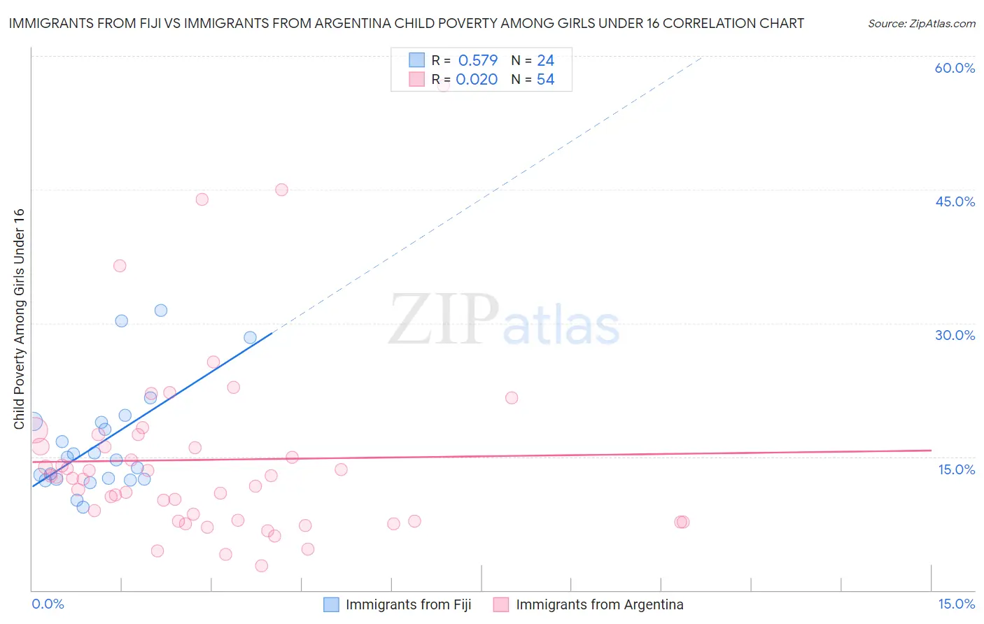 Immigrants from Fiji vs Immigrants from Argentina Child Poverty Among Girls Under 16