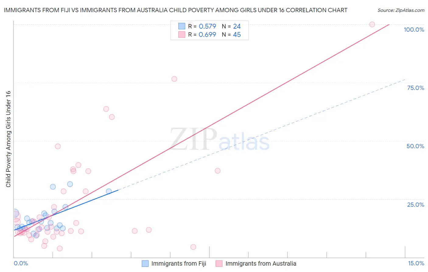Immigrants from Fiji vs Immigrants from Australia Child Poverty Among Girls Under 16