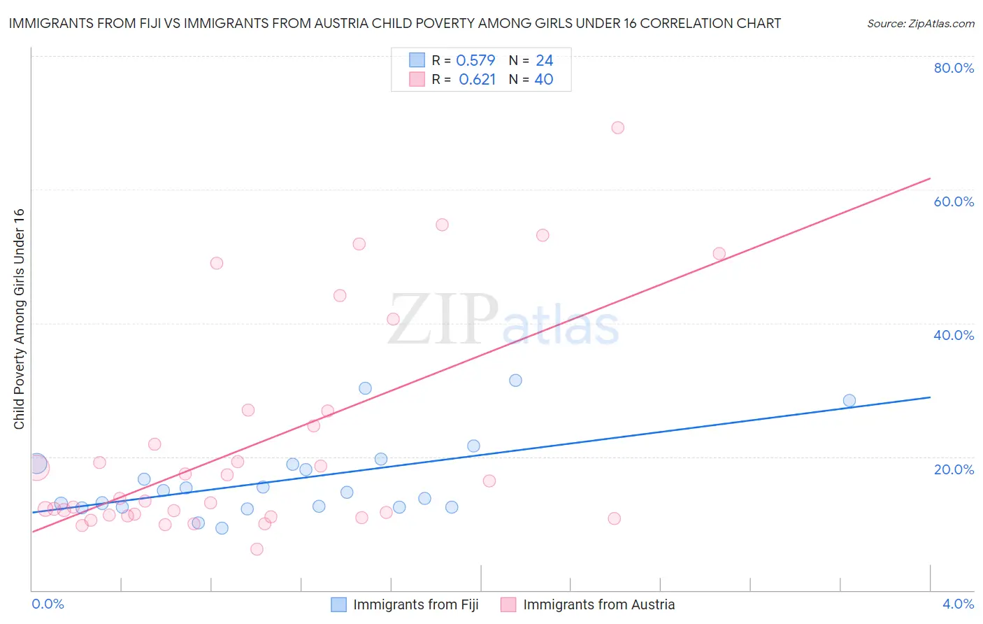 Immigrants from Fiji vs Immigrants from Austria Child Poverty Among Girls Under 16