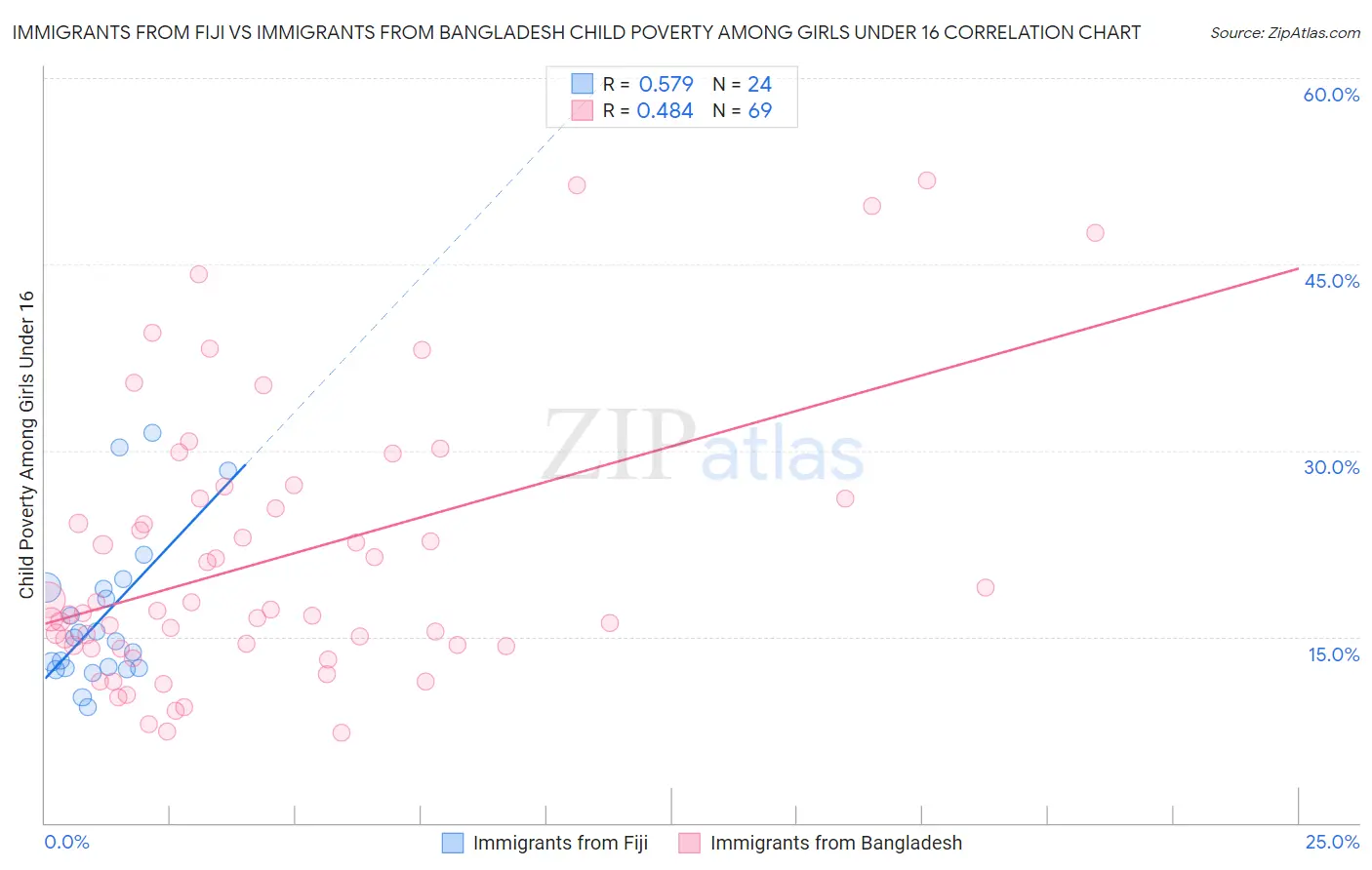 Immigrants from Fiji vs Immigrants from Bangladesh Child Poverty Among Girls Under 16