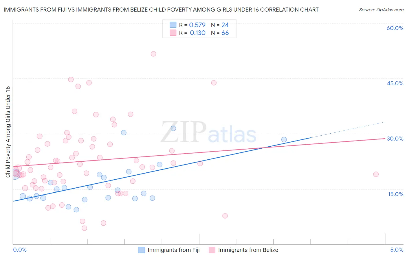 Immigrants from Fiji vs Immigrants from Belize Child Poverty Among Girls Under 16