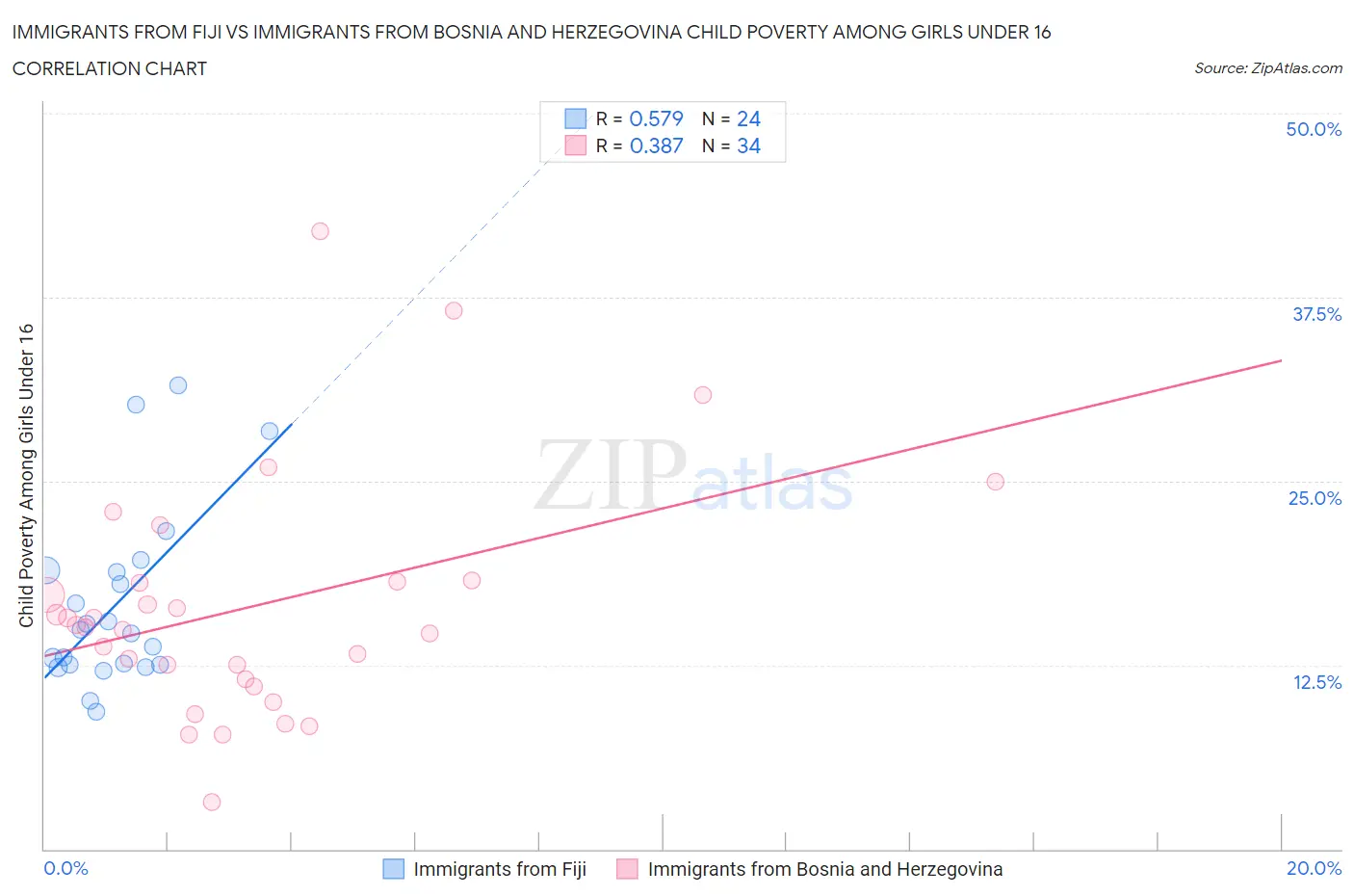 Immigrants from Fiji vs Immigrants from Bosnia and Herzegovina Child Poverty Among Girls Under 16