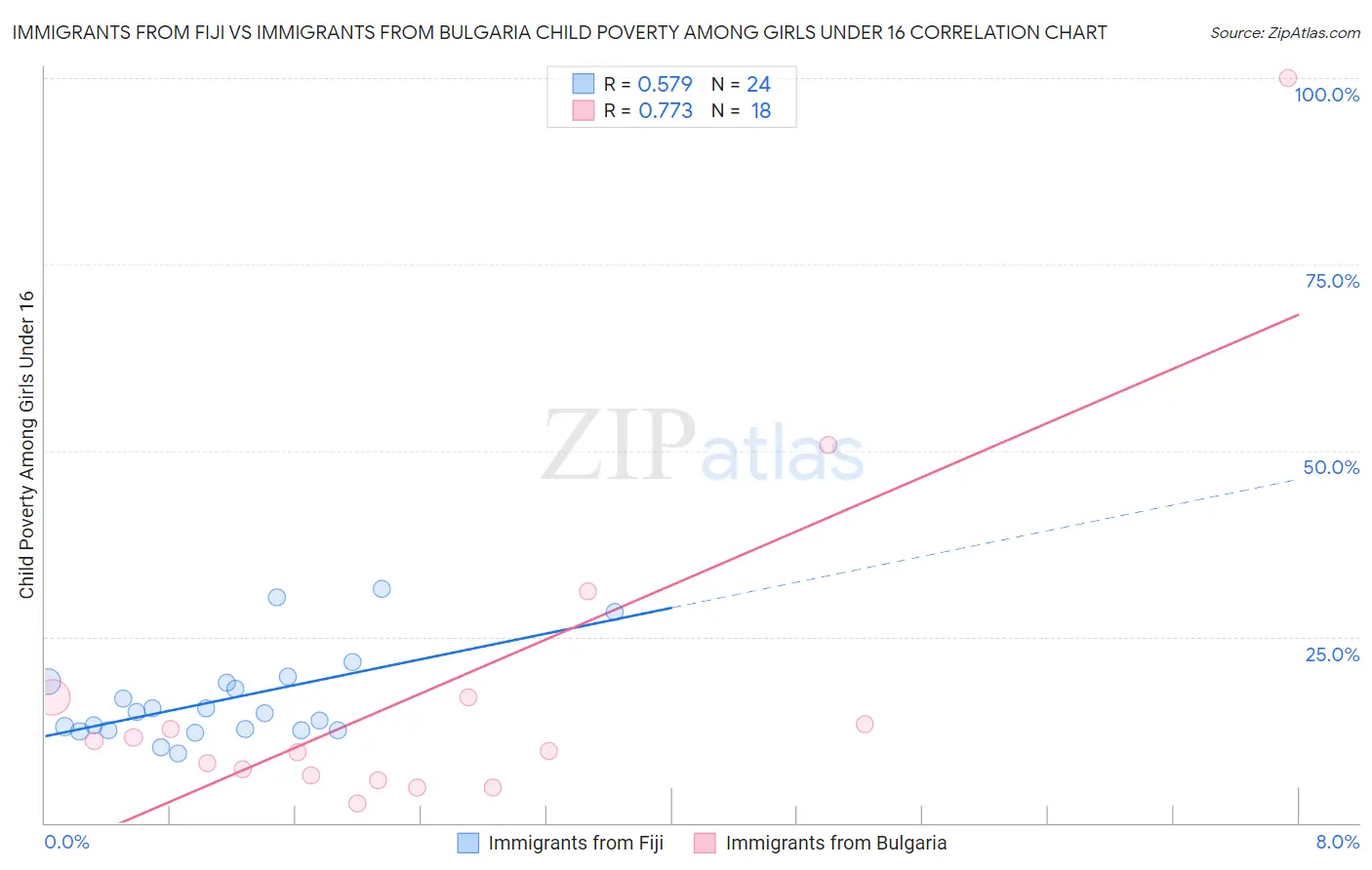 Immigrants from Fiji vs Immigrants from Bulgaria Child Poverty Among Girls Under 16