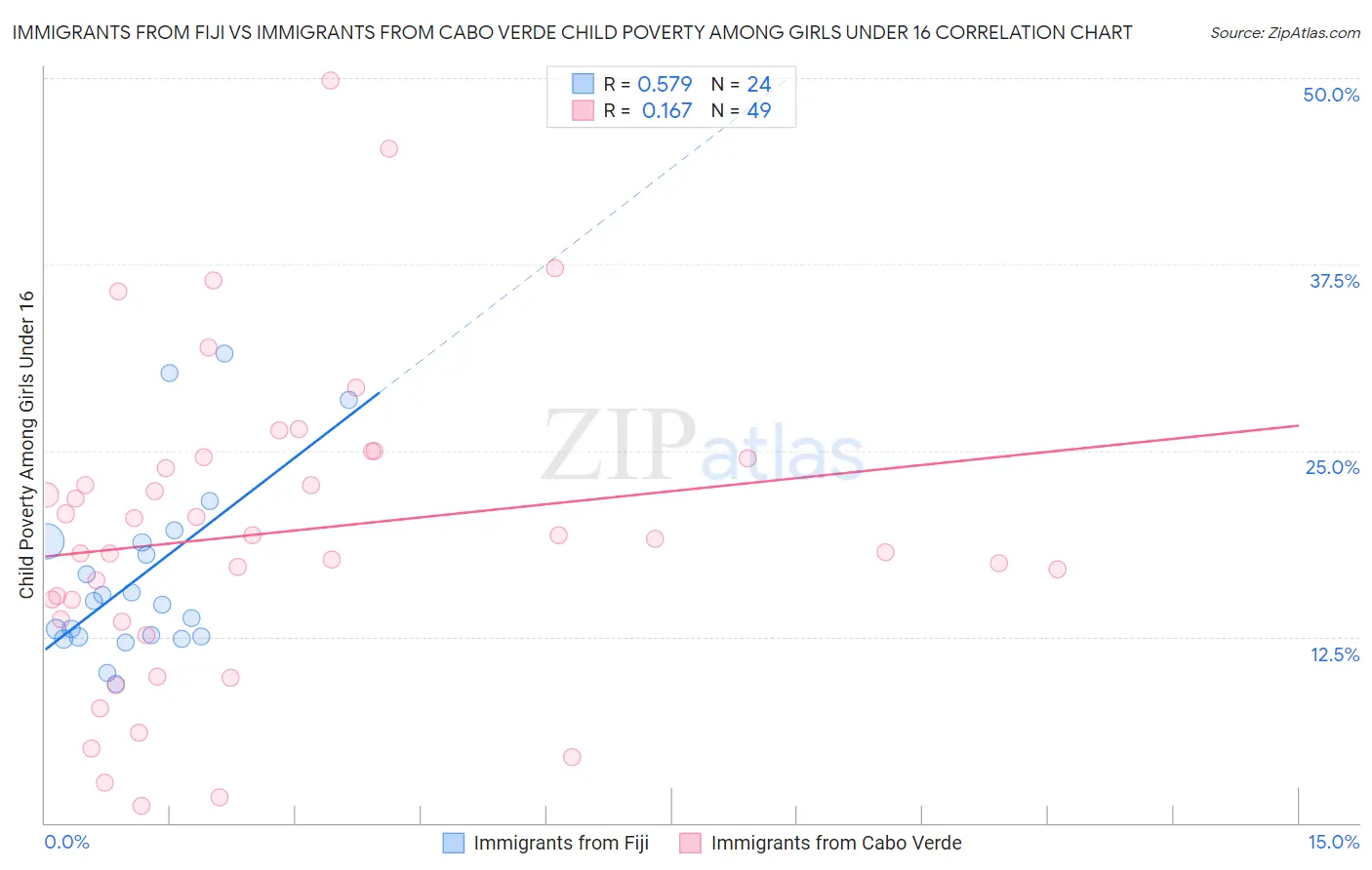 Immigrants from Fiji vs Immigrants from Cabo Verde Child Poverty Among Girls Under 16