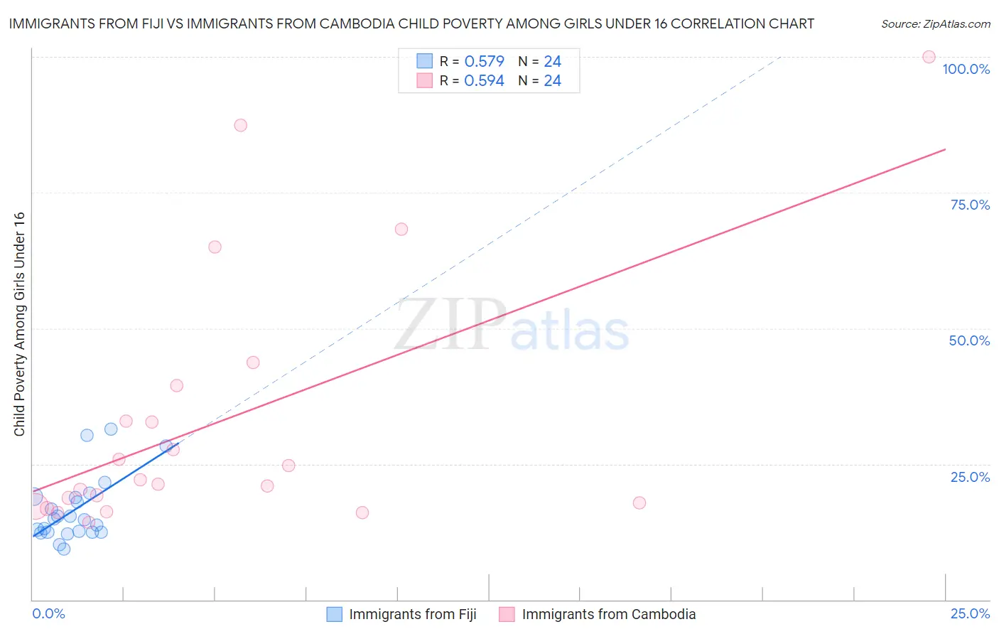 Immigrants from Fiji vs Immigrants from Cambodia Child Poverty Among Girls Under 16