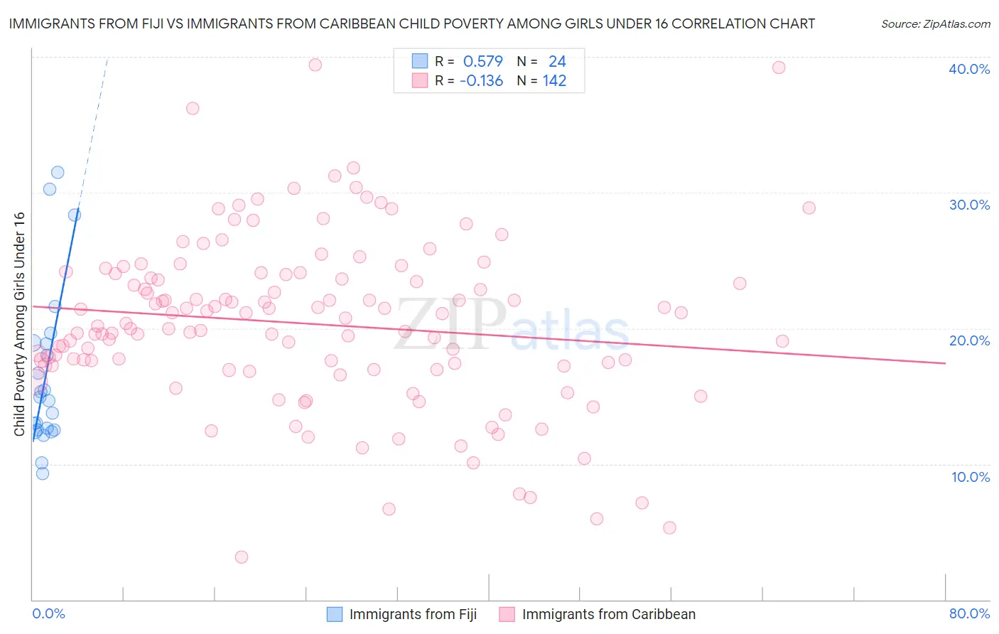 Immigrants from Fiji vs Immigrants from Caribbean Child Poverty Among Girls Under 16