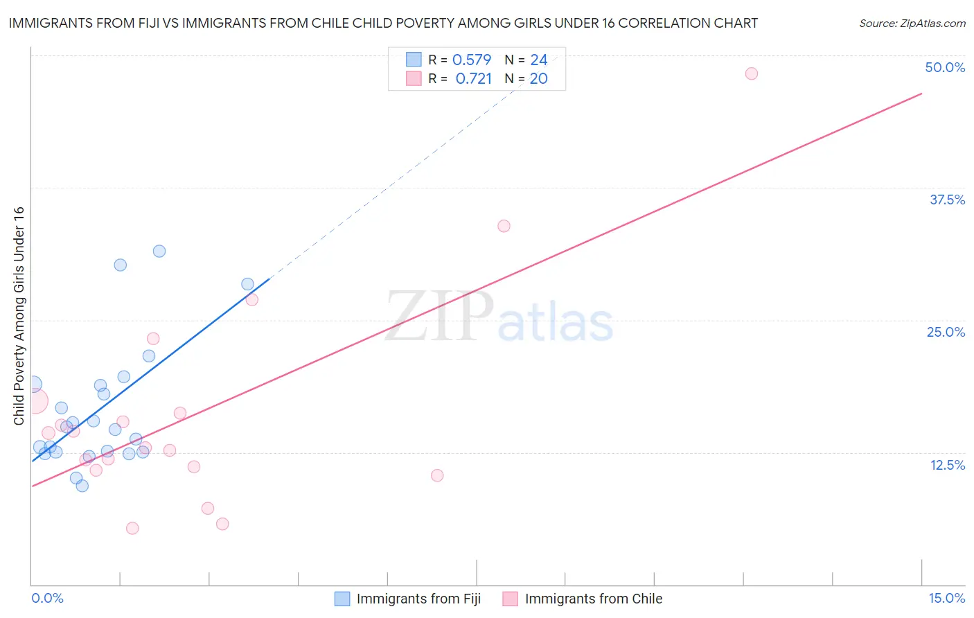 Immigrants from Fiji vs Immigrants from Chile Child Poverty Among Girls Under 16