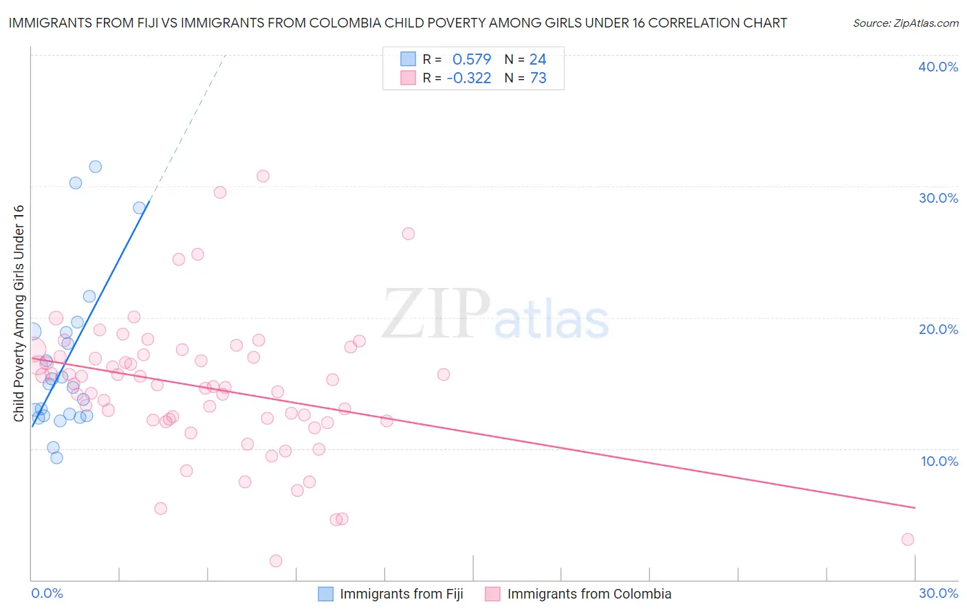 Immigrants from Fiji vs Immigrants from Colombia Child Poverty Among Girls Under 16