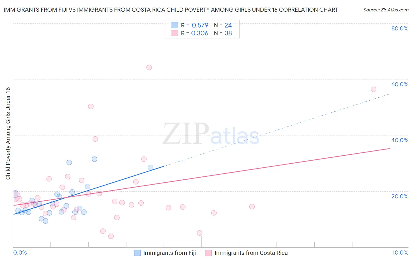 Immigrants from Fiji vs Immigrants from Costa Rica Child Poverty Among Girls Under 16
