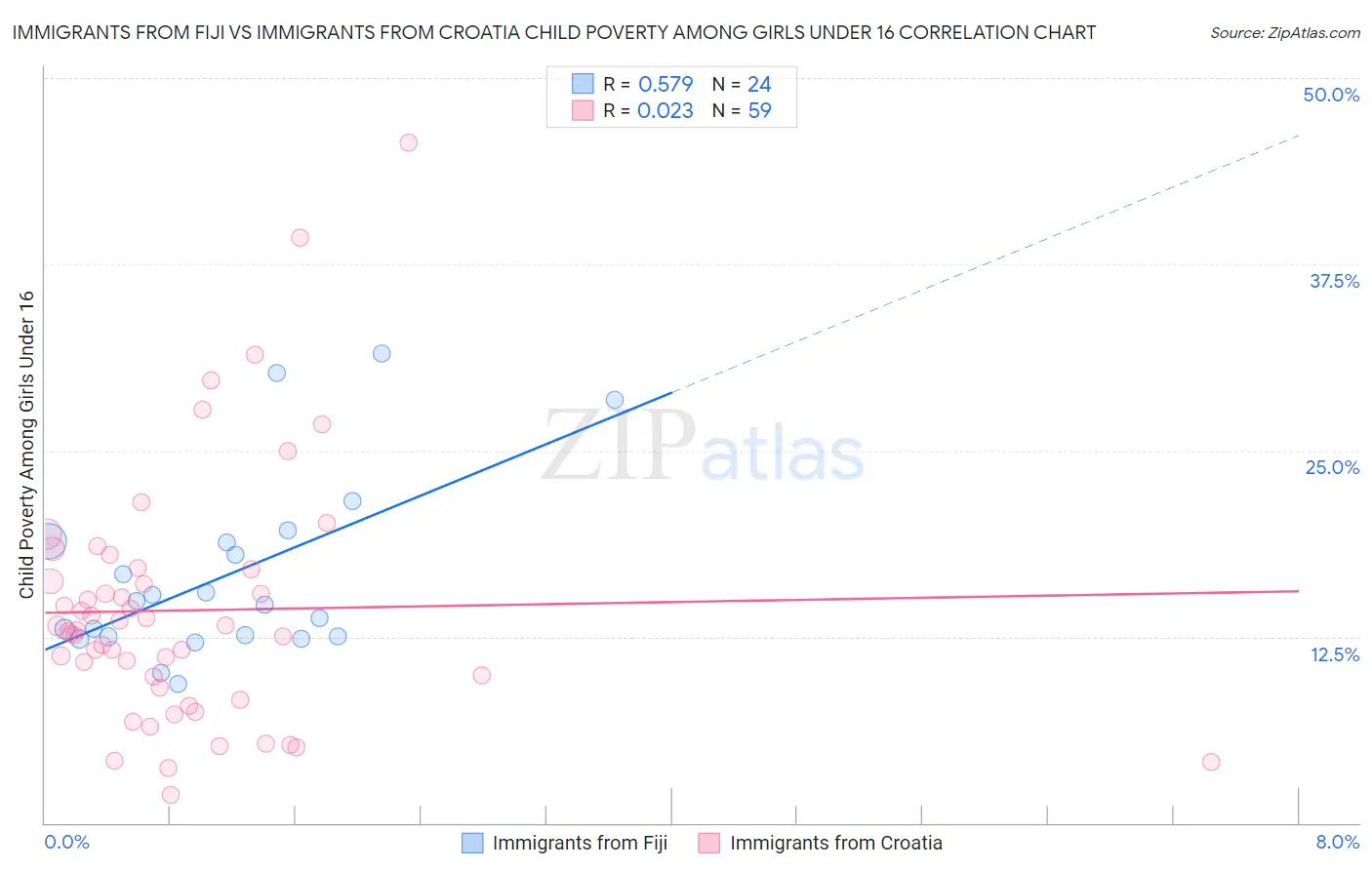 Immigrants from Fiji vs Immigrants from Croatia Child Poverty Among Girls Under 16