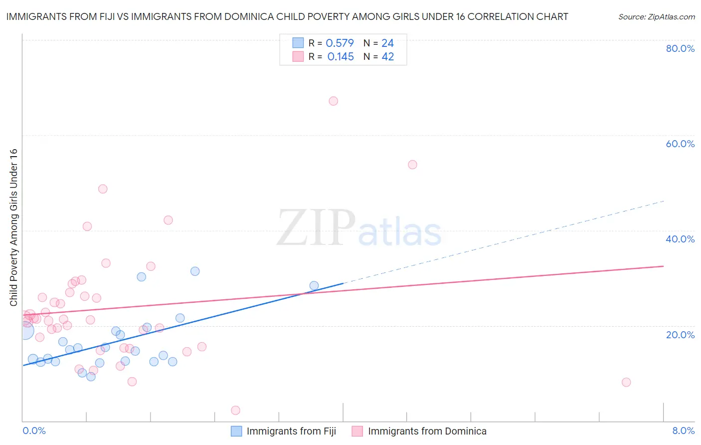 Immigrants from Fiji vs Immigrants from Dominica Child Poverty Among Girls Under 16
