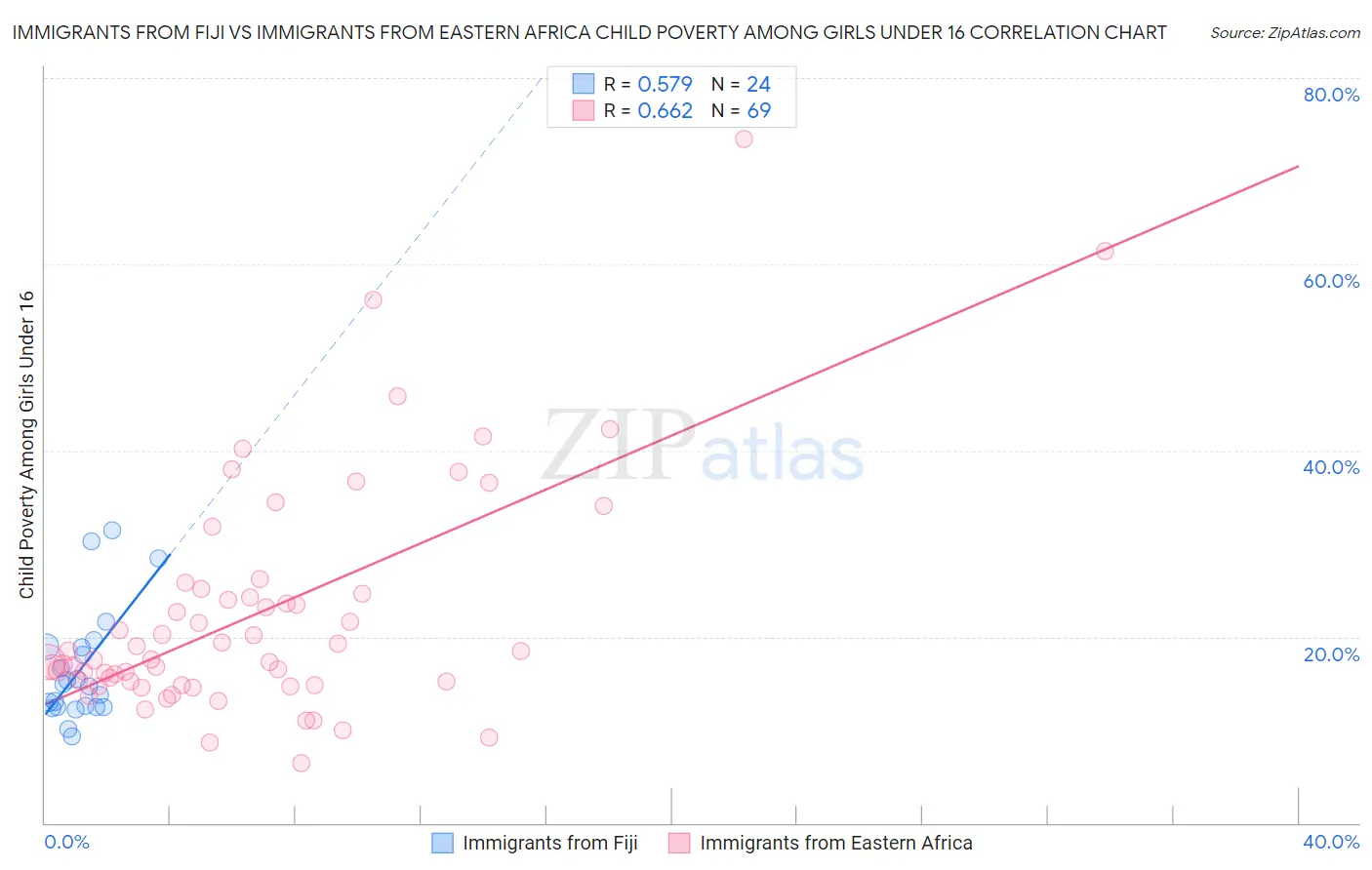 Immigrants from Fiji vs Immigrants from Eastern Africa Child Poverty Among Girls Under 16