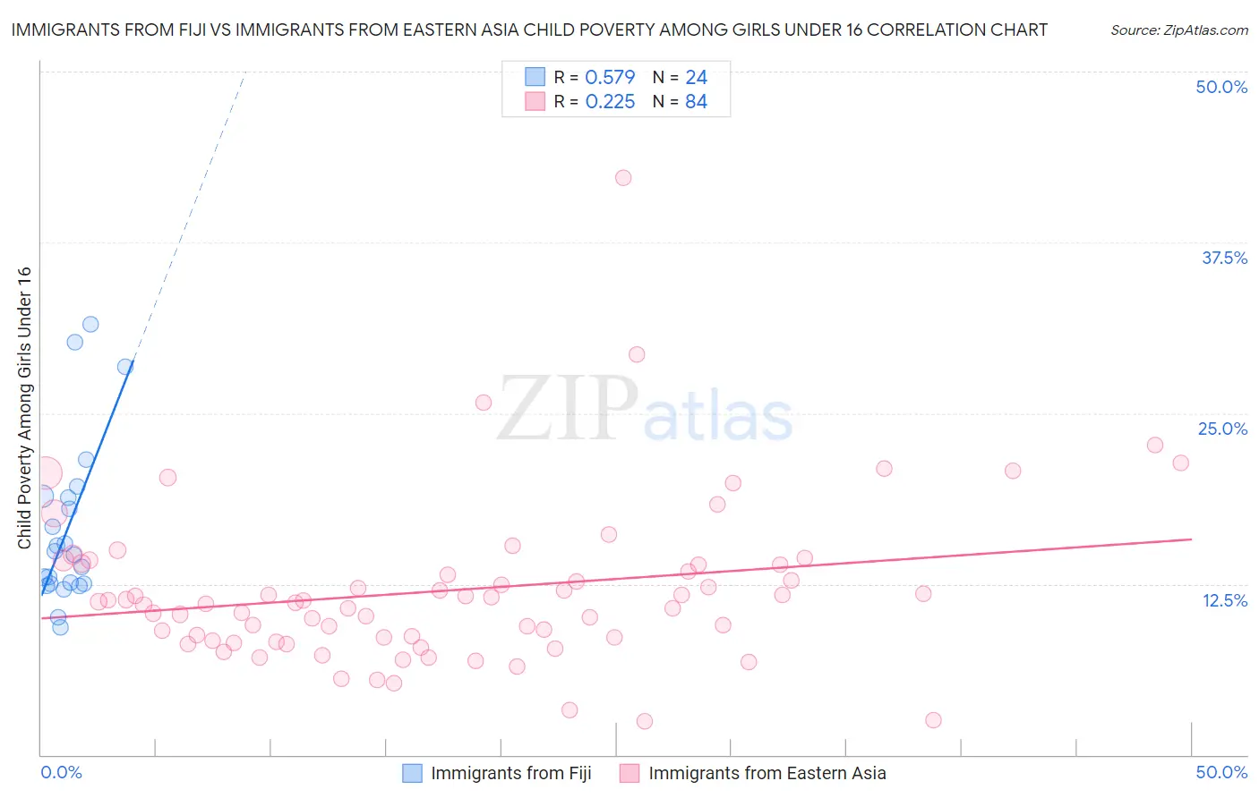Immigrants from Fiji vs Immigrants from Eastern Asia Child Poverty Among Girls Under 16