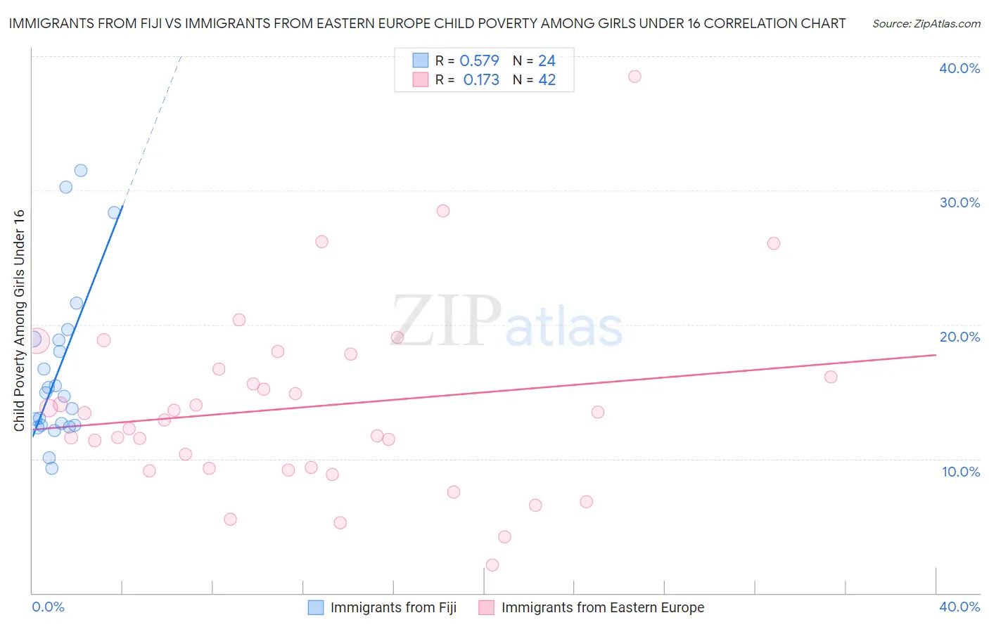 Immigrants from Fiji vs Immigrants from Eastern Europe Child Poverty Among Girls Under 16