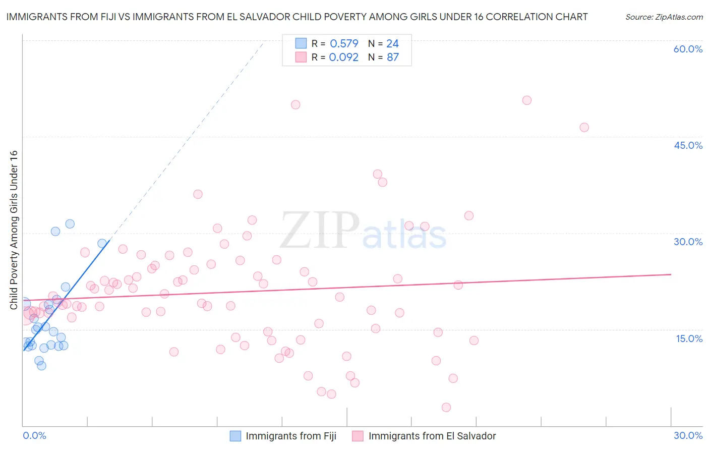 Immigrants from Fiji vs Immigrants from El Salvador Child Poverty Among Girls Under 16