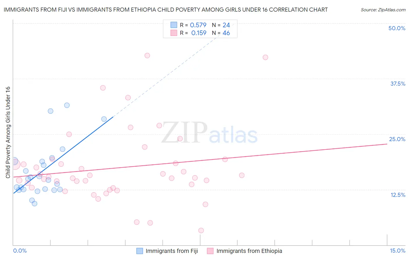 Immigrants from Fiji vs Immigrants from Ethiopia Child Poverty Among Girls Under 16