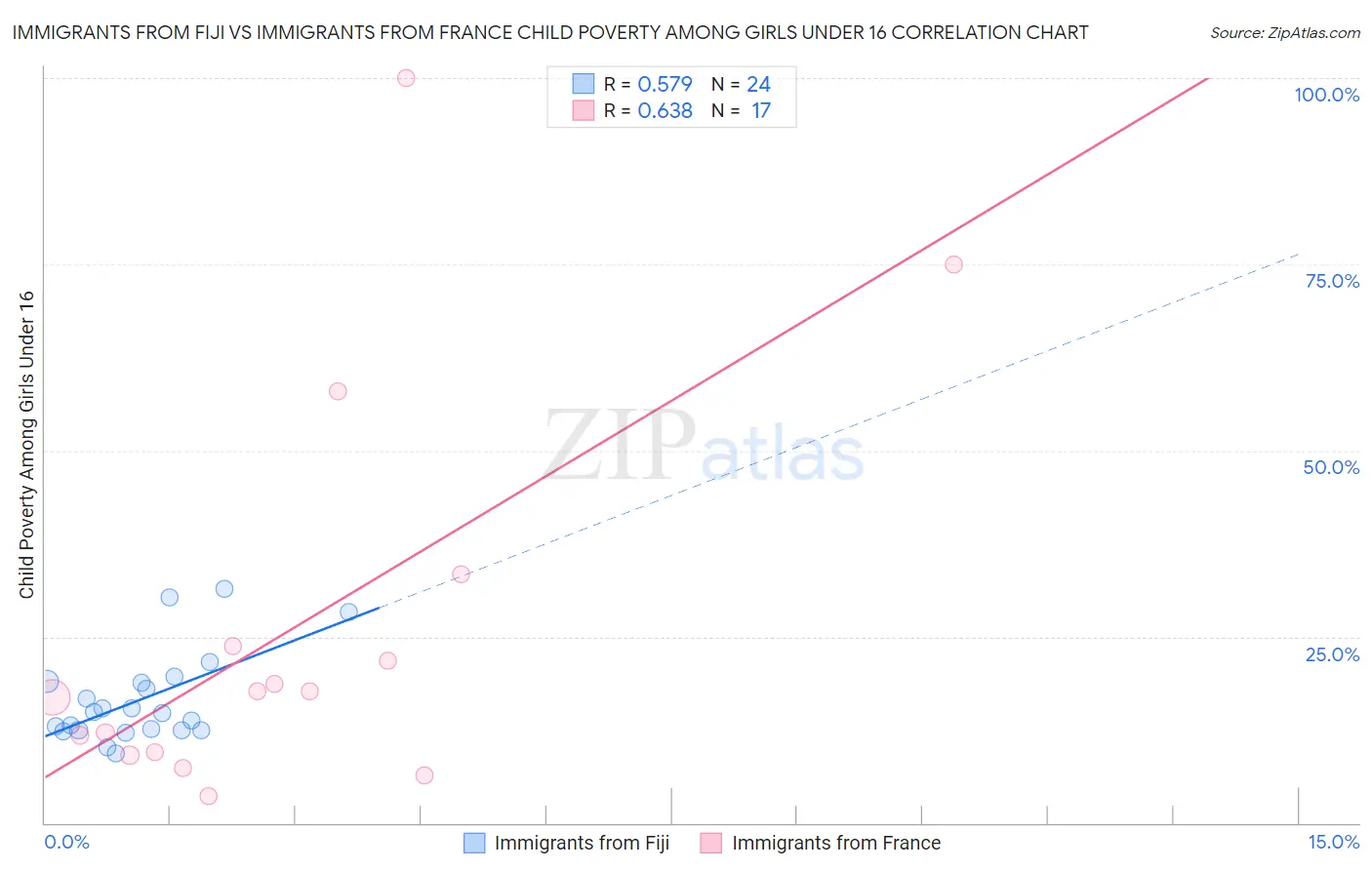 Immigrants from Fiji vs Immigrants from France Child Poverty Among Girls Under 16