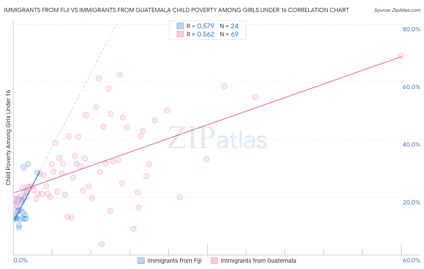 Immigrants from Fiji vs Immigrants from Guatemala Child Poverty Among Girls Under 16