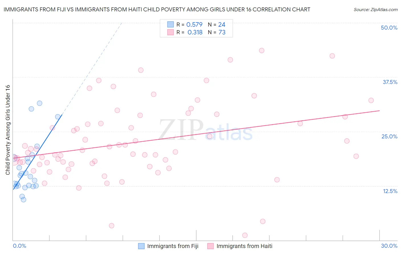 Immigrants from Fiji vs Immigrants from Haiti Child Poverty Among Girls Under 16