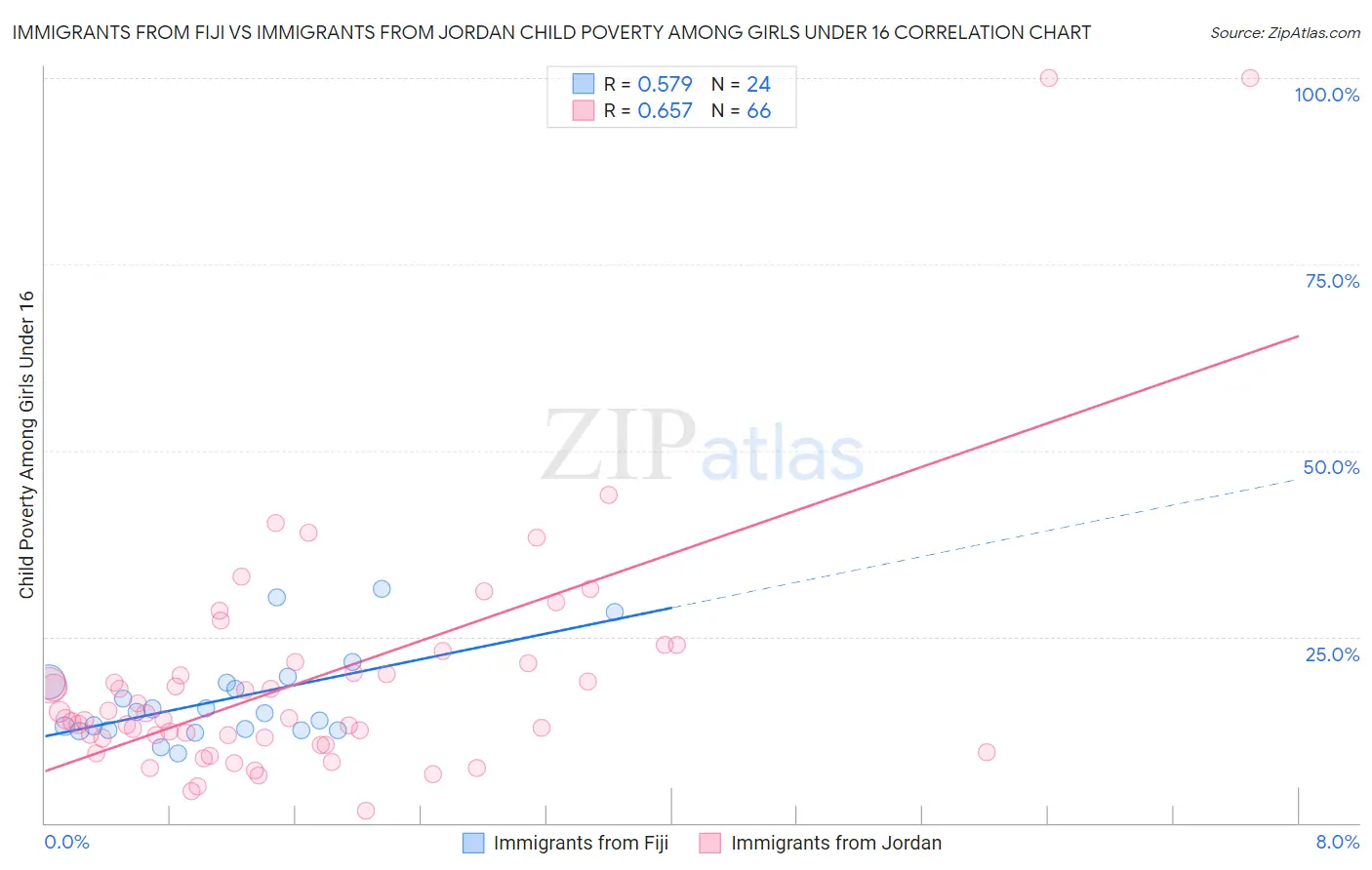 Immigrants from Fiji vs Immigrants from Jordan Child Poverty Among Girls Under 16