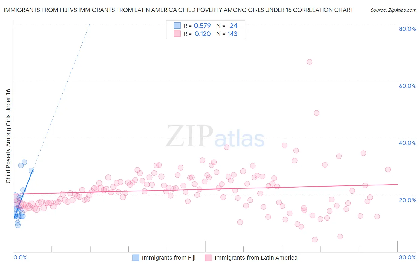 Immigrants from Fiji vs Immigrants from Latin America Child Poverty Among Girls Under 16