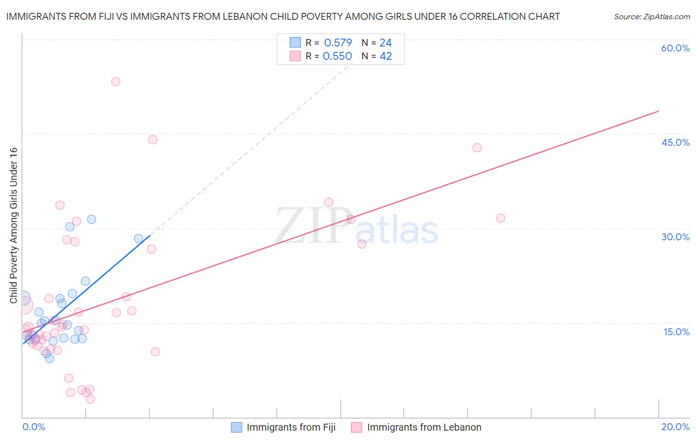 Immigrants from Fiji vs Immigrants from Lebanon Child Poverty Among Girls Under 16