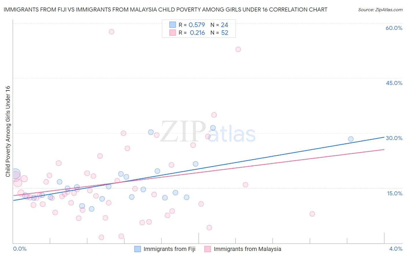 Immigrants from Fiji vs Immigrants from Malaysia Child Poverty Among Girls Under 16