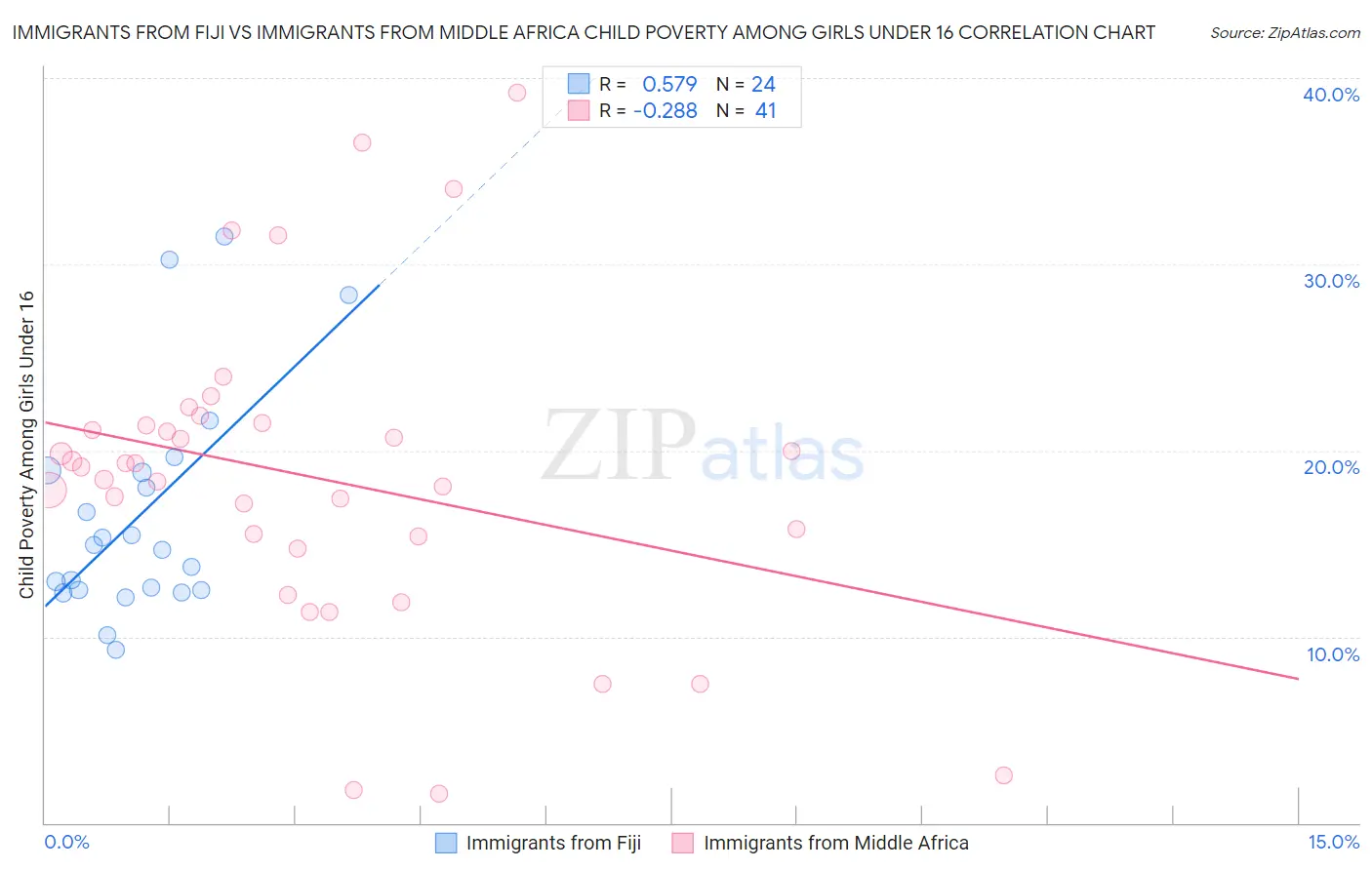 Immigrants from Fiji vs Immigrants from Middle Africa Child Poverty Among Girls Under 16