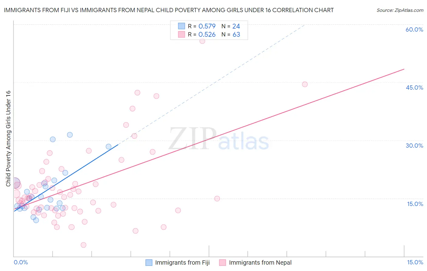 Immigrants from Fiji vs Immigrants from Nepal Child Poverty Among Girls Under 16