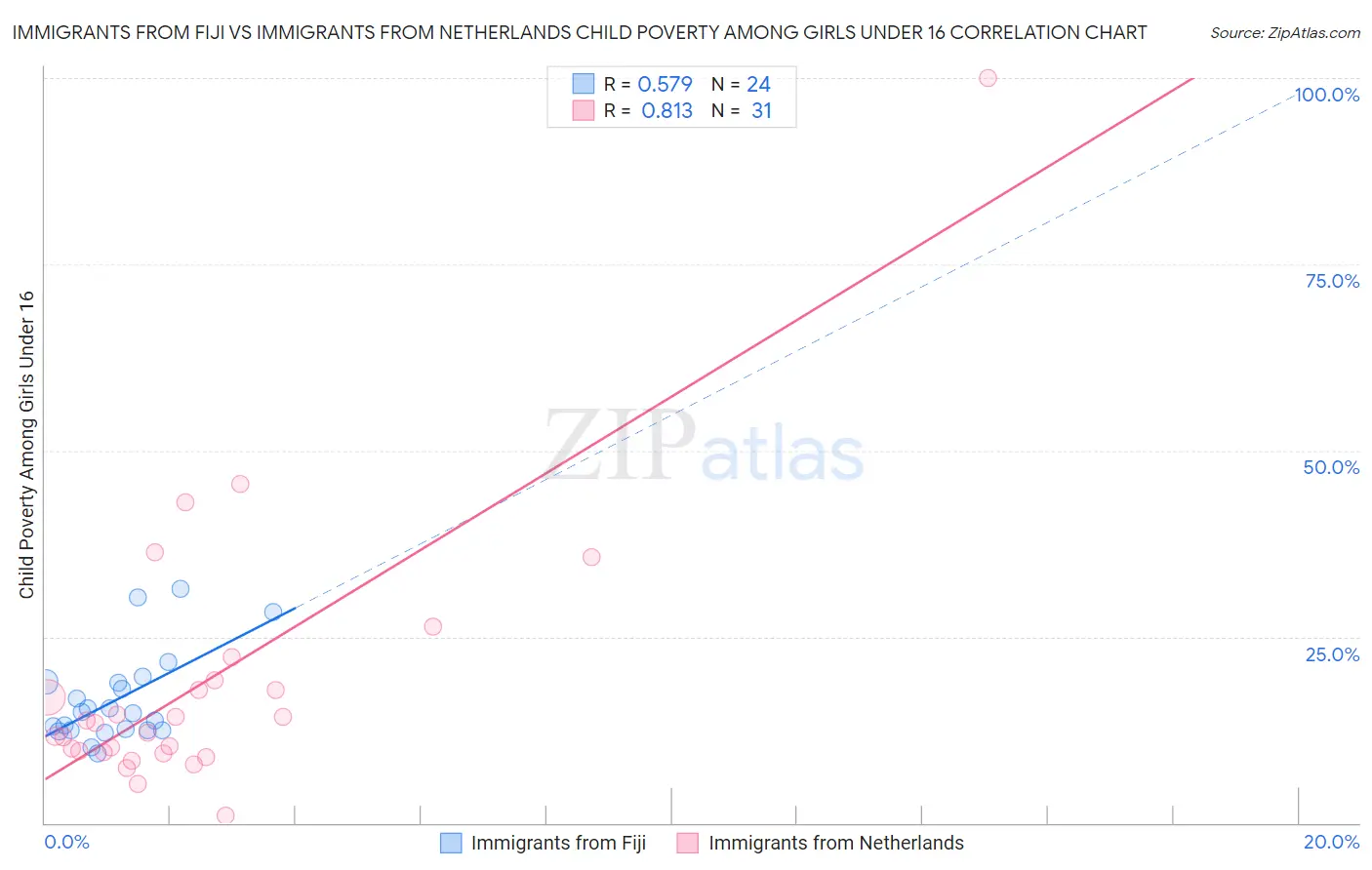 Immigrants from Fiji vs Immigrants from Netherlands Child Poverty Among Girls Under 16